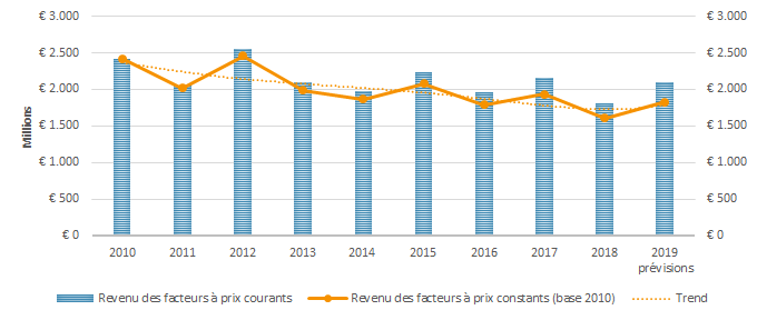 Evolution de la valeur totalse de production